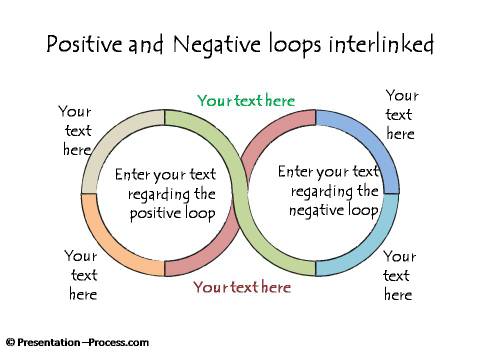 Positive and Negative Loops Interlinked