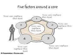 Factors around a core