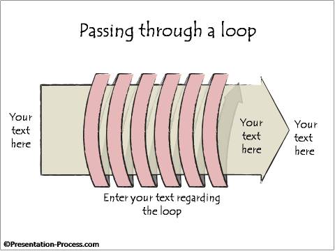 Passing through Loops