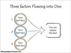 Three factors flowing into one