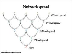 Network Spread