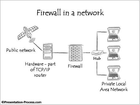 Diagram showing Firewall