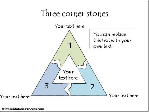Three Corner Stones