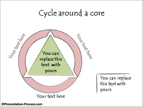 Cycle Around a Triangular Sore