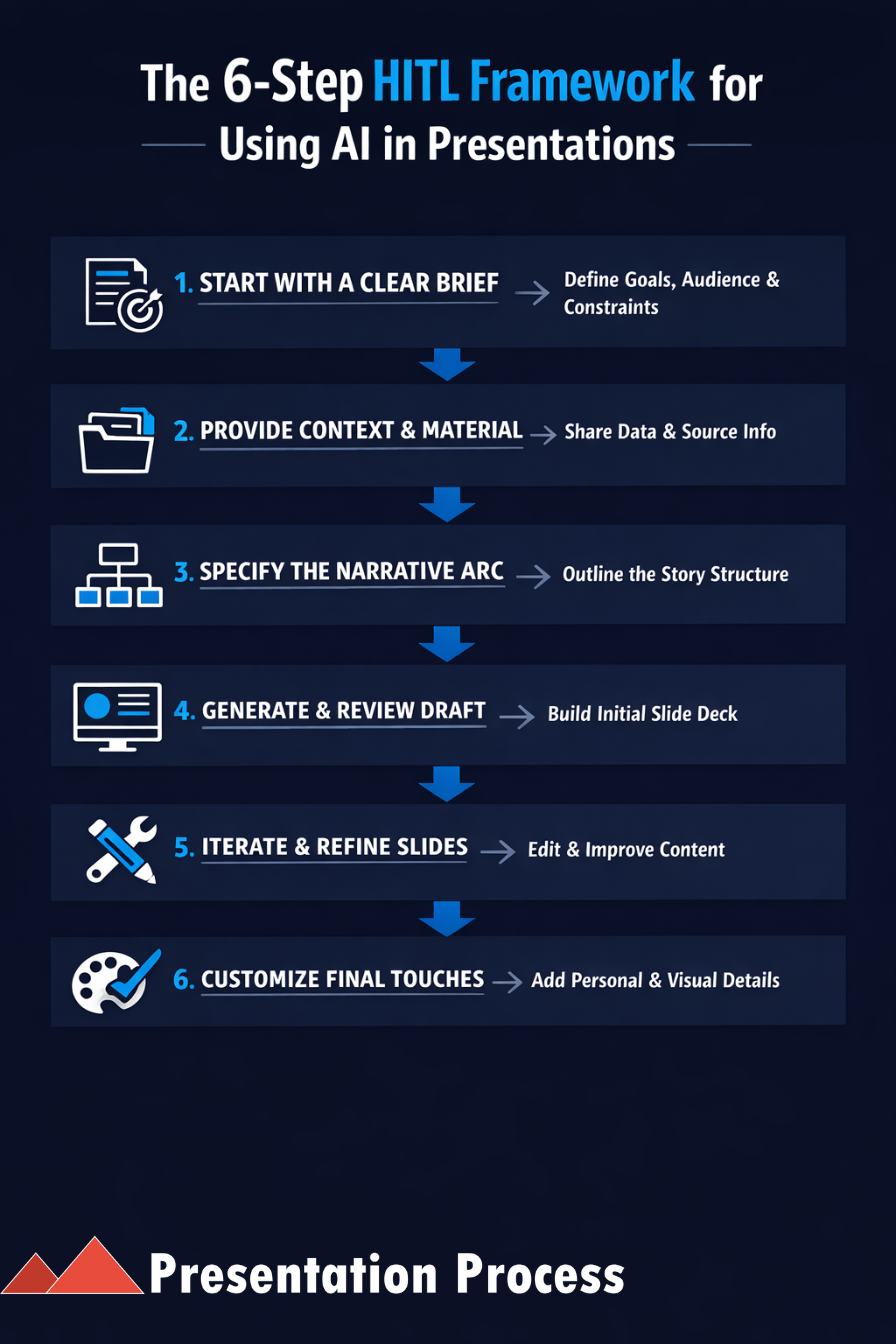 hitl framework presentation process -upd