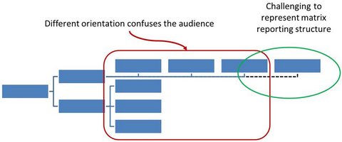 Issue with Smartart Hierarchy Chart