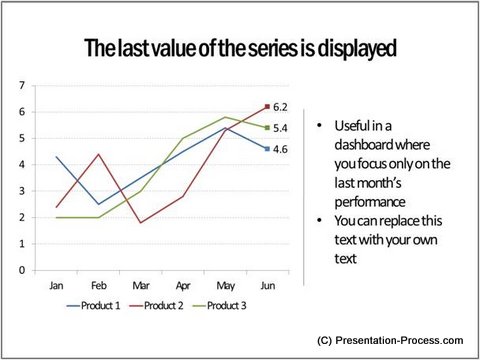 Line Chart Template Showing Last Value