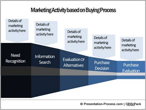 process analysis ideas