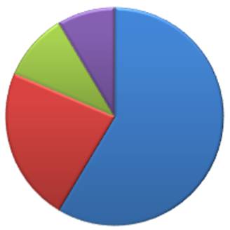 Pie Chart Pie Chart