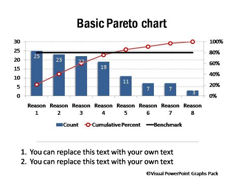 Pareto Graph Showing Cumulative Percent & Benchmark
