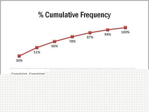 Cumulative Frequency Chart Pareto