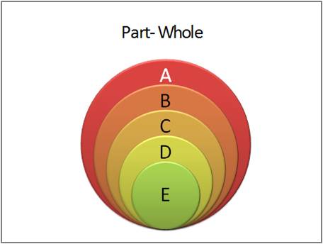 Onion Diagram Parts of Whole