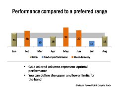 Performance vs Preferred Range