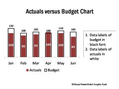 Actuals vs Budget Chart