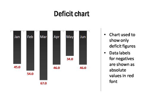 Deficit Chart