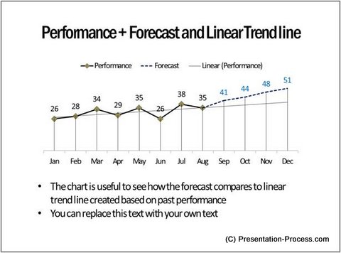 Performance and Forecast and Linear Trend Line