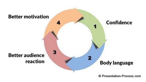 Positive Spiral in Big Business Presentations