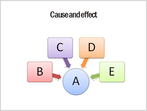 Cause and effect Analysis
