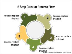 Circular Process Flows