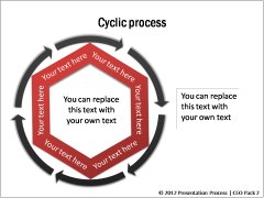 cyclic process of communication