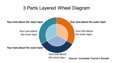 PowerPoint 3 Layered Wheel Diagram