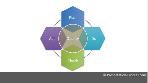 PowerPoint Continuous Improvement Model process flow diagram tutorial pictures 