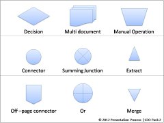 Summing Junction Flow Chart