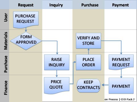 Flow Chart Ppt