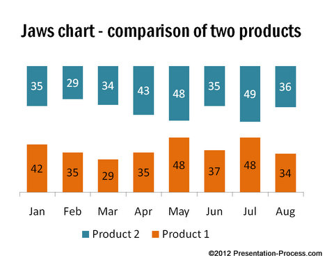 PowerPoint Jaws Chart