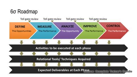 PowerPoint Model 6 Sigma