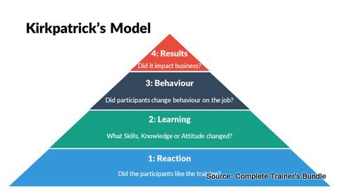 PowerPoint Kirkpatricks Model for Training