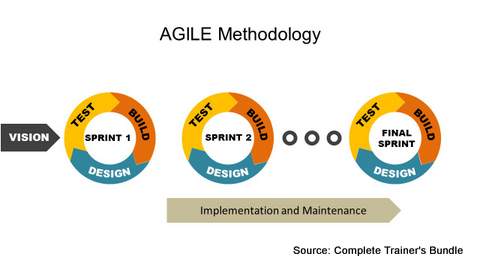 PowerPoint Models Agile Software