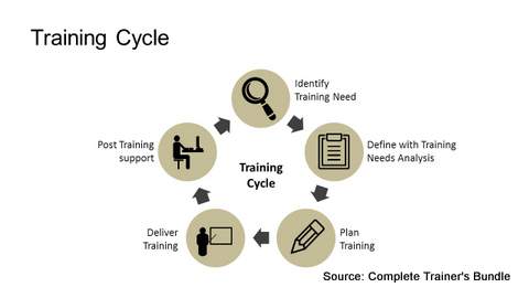 PowerPoint Training Cycle