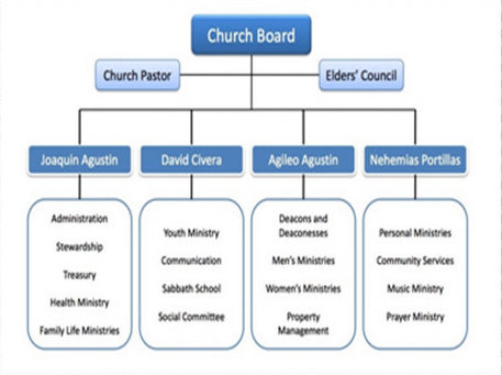 Family Tree Org Chart