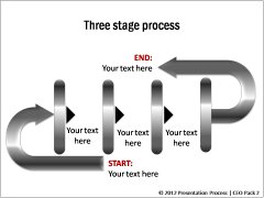 Stages in Process Flows