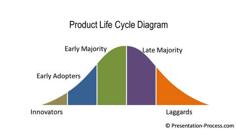 Bell Curve Chart In Powerpoint