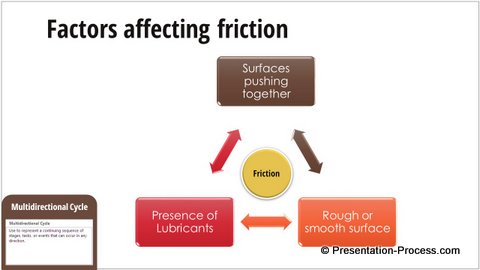 Multidirectional Cycle