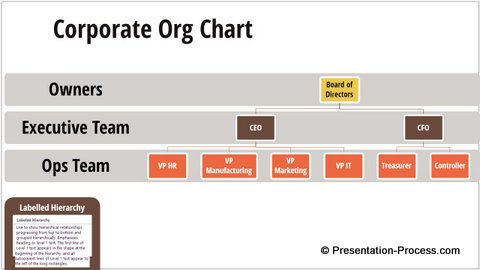 Labelled Hierarchy