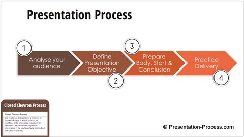 Closed Chevron Process