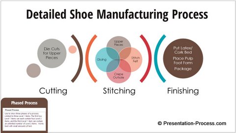 Phased Process