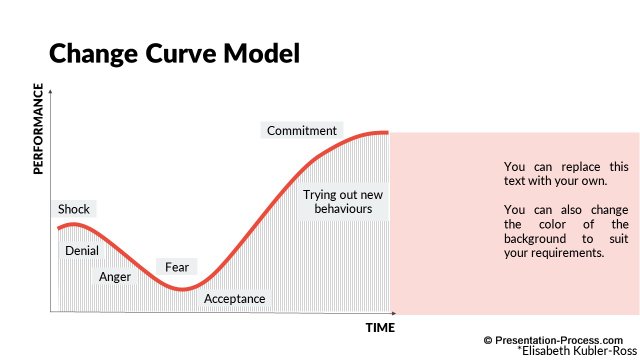 Change curve model