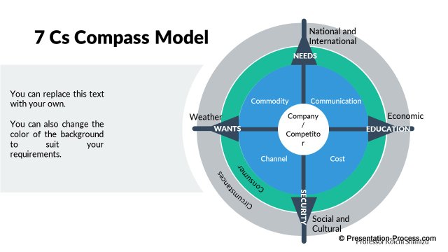 7 Cs Compass Model