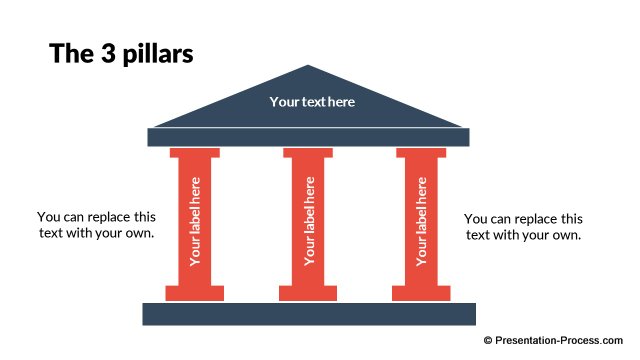 The 3 pillars