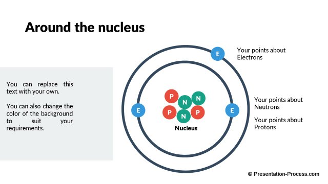 Around the nucleus