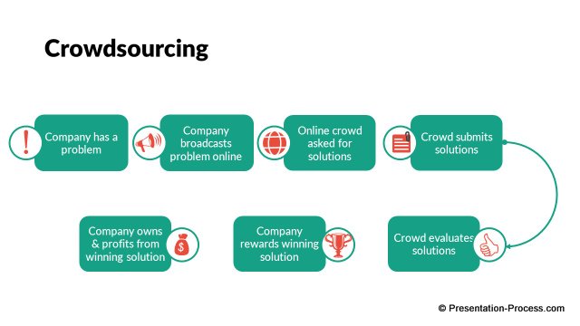 Crowdsourcing process