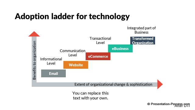 Technology adoption ladder