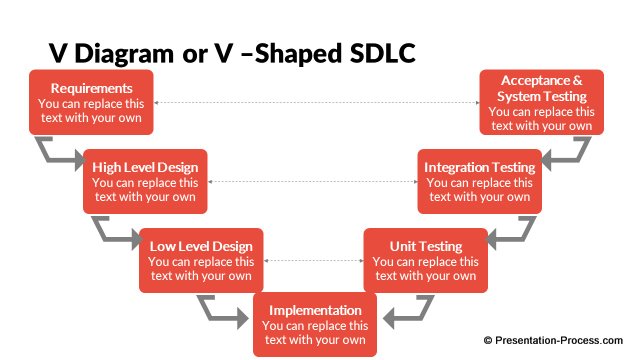 V-Shaped SDLC