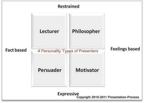 4 Types of presenters quadrant