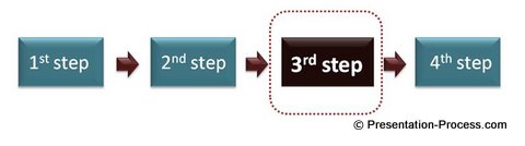 Process Clarity in Presentations