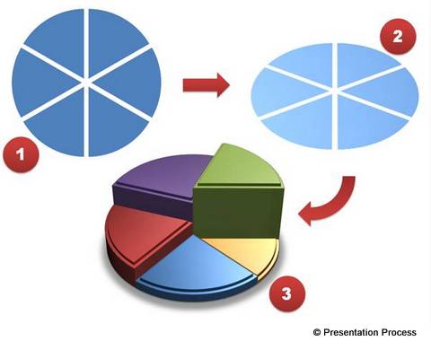 Process showing Pie Template created with Grouping